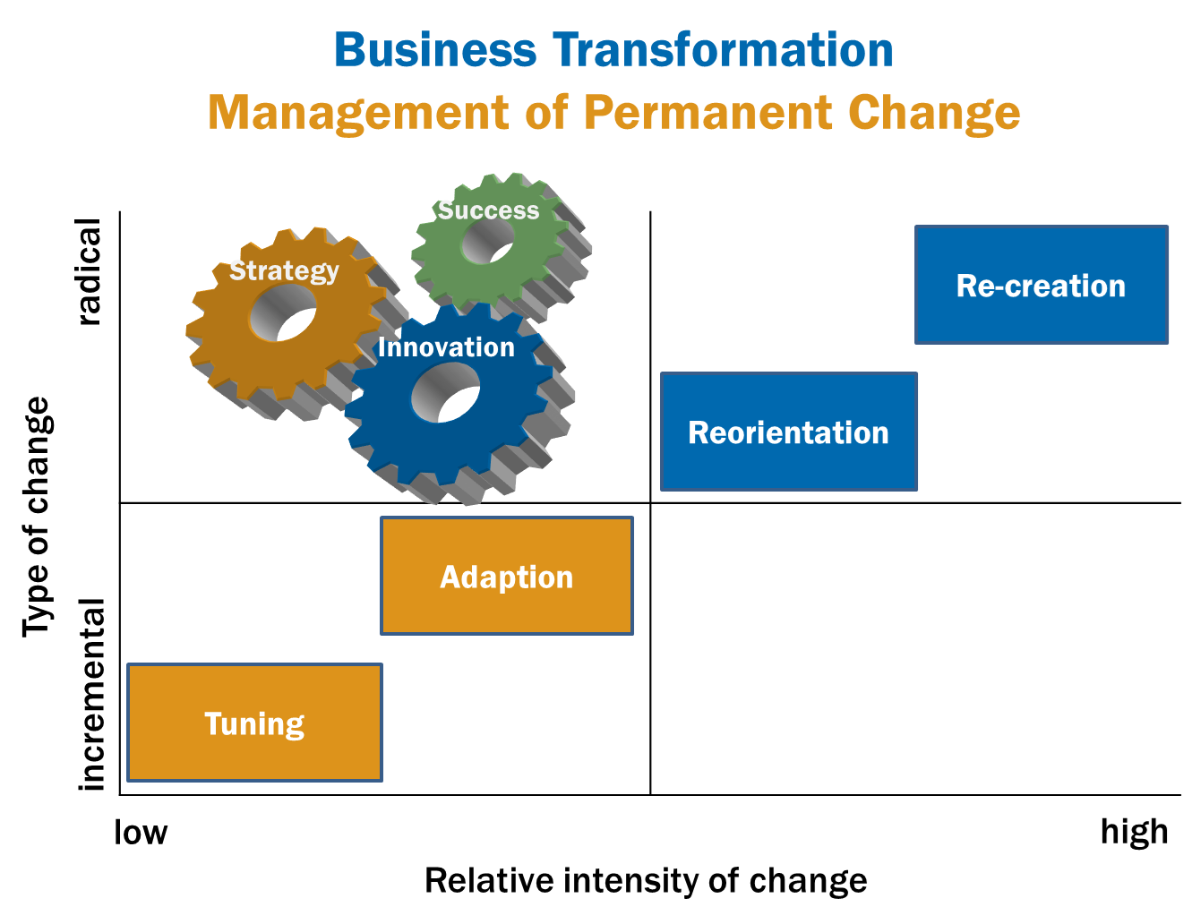 Business Transformation _ Management of Permanent Change