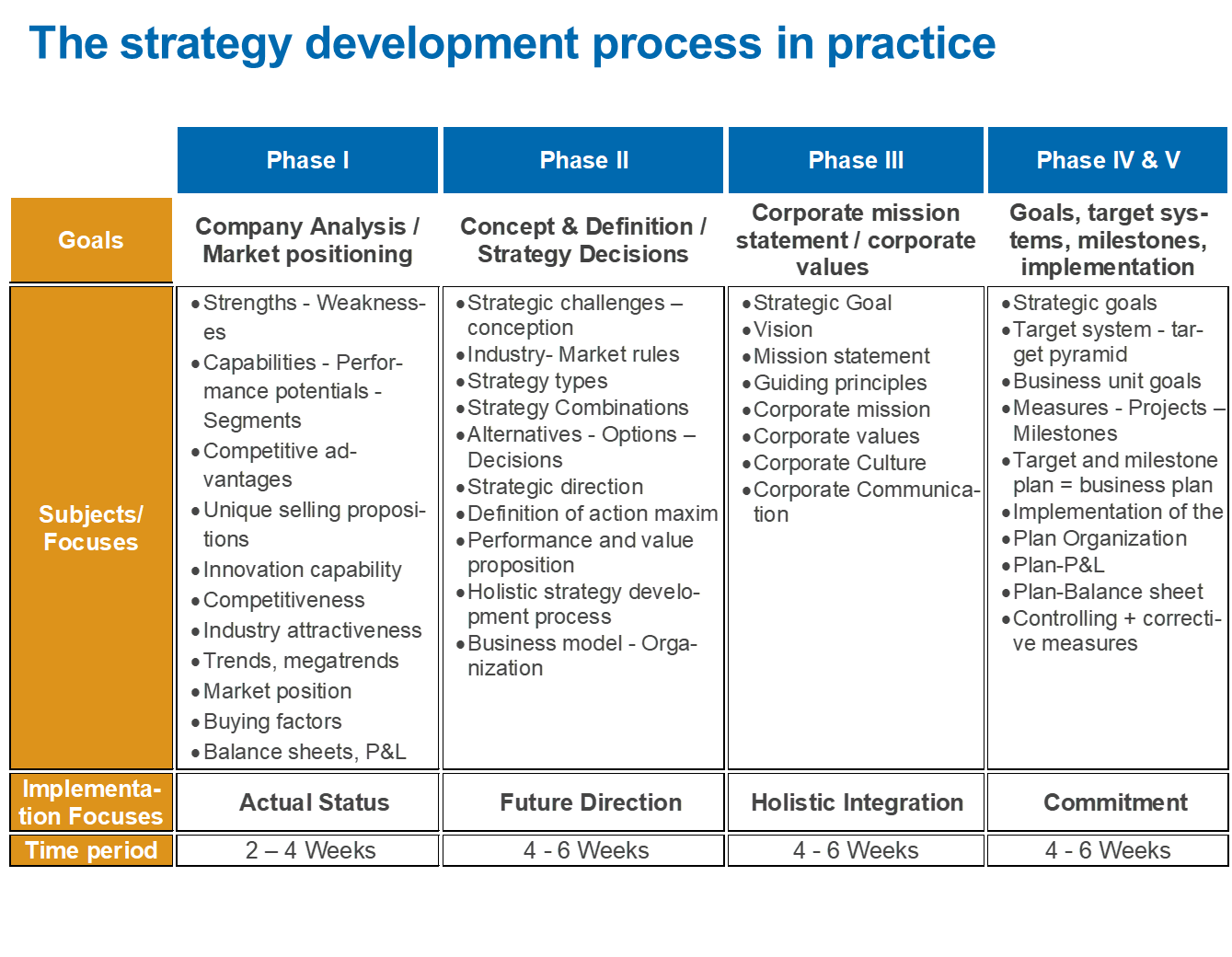 The strategy development process in practice